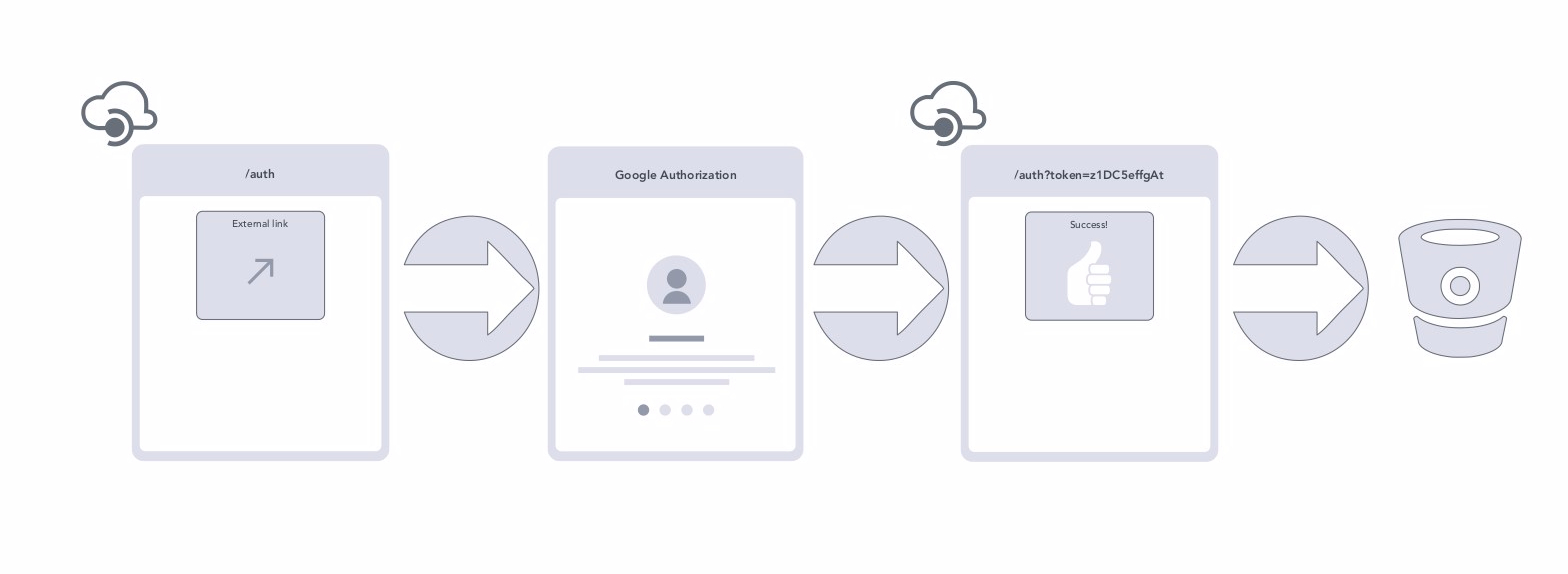 Google Authorization Design