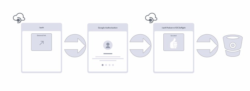 Google Authorization Design